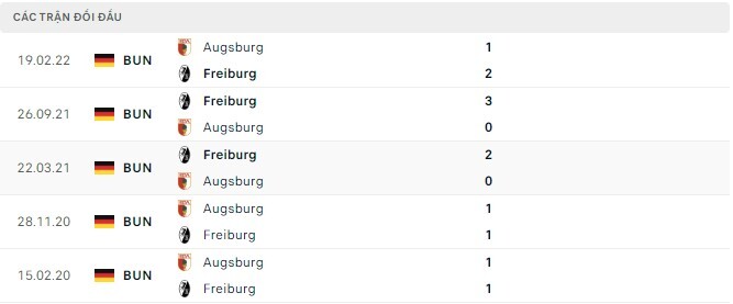  Lịch sử đối đầu Augsburg vs Freiburg