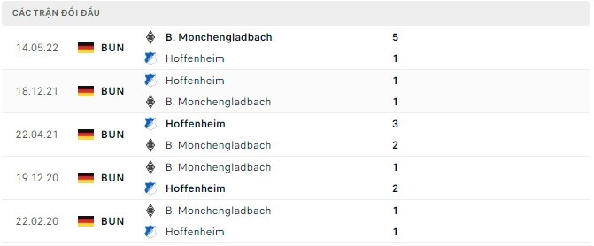  Lịch sử đối đầu B. Monchengladbach vs Hoffenheim