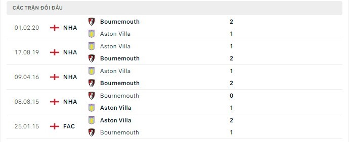  Lịch sử đối đầu Bournemouth vs Aston Villa