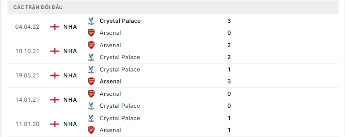  Lịch sử đối đầu Crystal Palace vs Arsenal