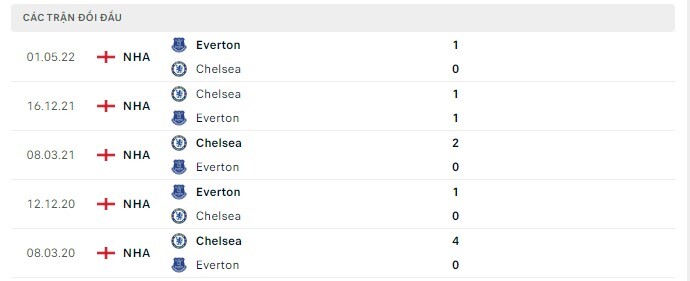  Lịch sử đối đầu Everton vs Chelsea