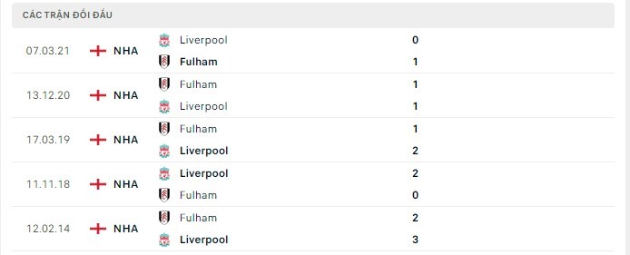  Lịch sử đối đầu Fulham vs Liverpool