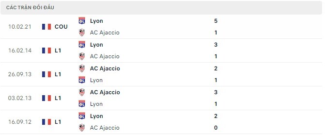  Lịch sử đối đầu Lyon vs AC Ajaccio
