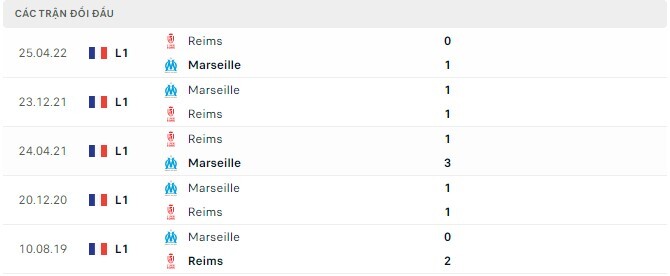  Lịch sử đối đầu Marseille vs Reims