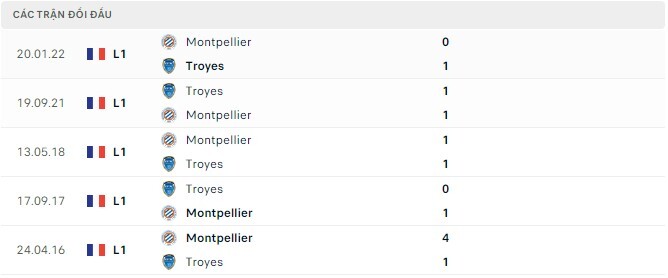  Lịch sử đối đầu Montpellier vs Troyes