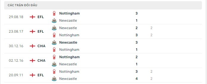  Lịch sử đối đầu Newcastle vs Nottingham