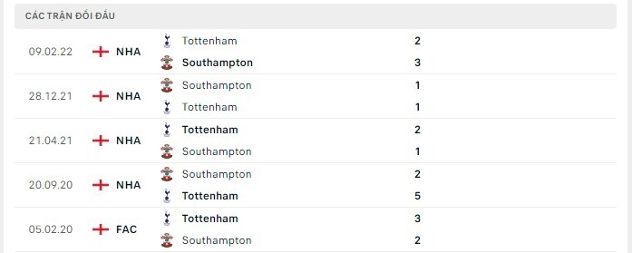  Lịch sử đối đầu Tottenham vs Southampton