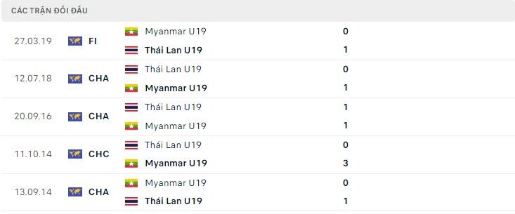 Lịch sử đối đầu U19 Myanmar vs U19 Thái Lan