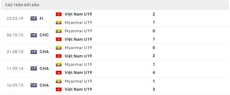 Lịch sử đối đầu U19 Myanmar vs U19 Việt Nam