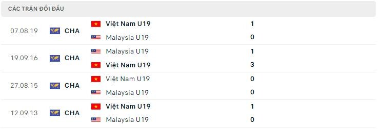  Lịch sử đối đầu U19 Việt Nam vs U19 Malaysia