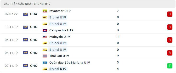 Phong độ U19 Brunei
