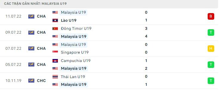 Phong độ U19 Malaysia