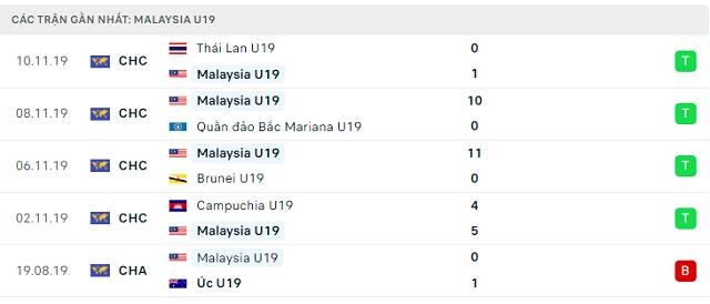 Phong độ U19 Malaysia