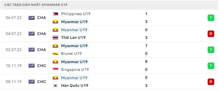 Phong độ U19 Myanmar