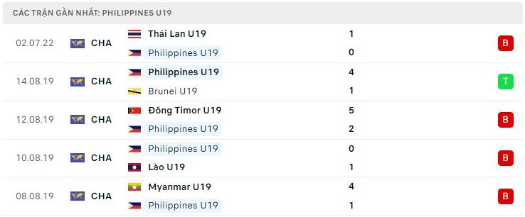 Phong độ U19 Philippines
