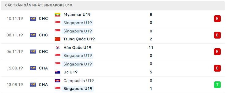 Phong độ U19 Singapore