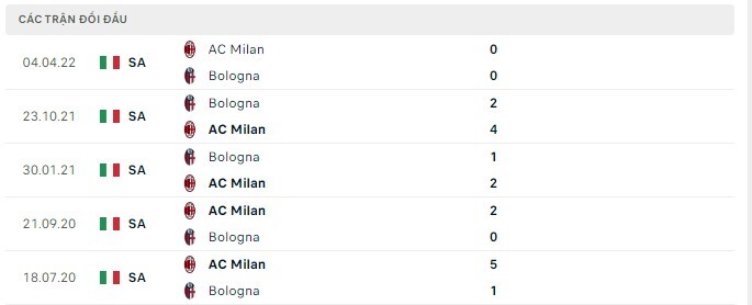 Lịch sử đối đầu AC Milan vs Bologna
