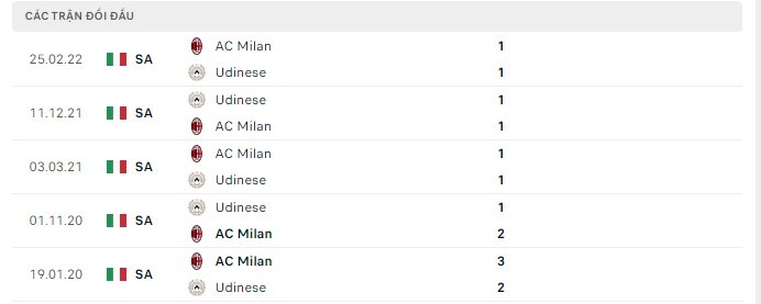  Lịch sử đối đầu AC Milan vs Udinese