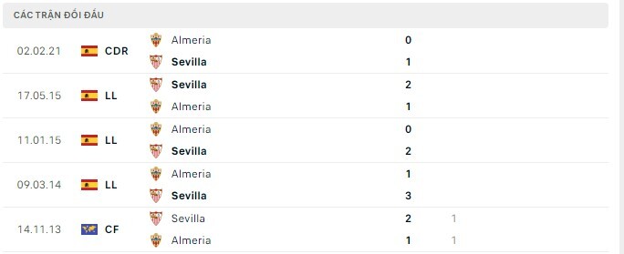  Lịch sử đối đầu Almeria vs Sevilla