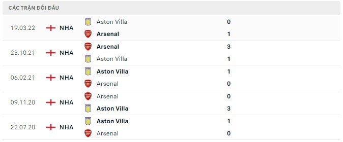  Lịch sử đối đầu Arsenal vs Aston Villa