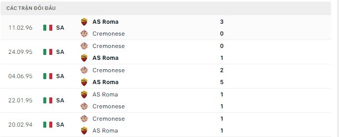  Lịch sử đối đầu AS Roma vs Cremonese