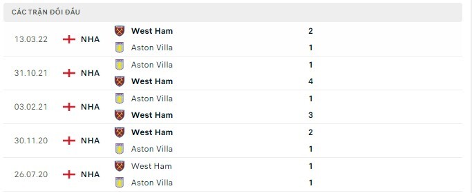  Lịch sử đối đầu Aston Villa vs West Ham