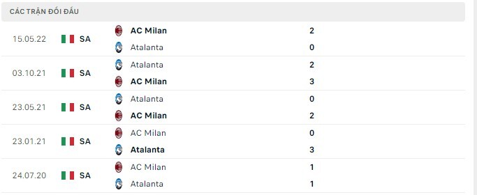 Lịch sử đối đầu Atalanta vs AC Milan