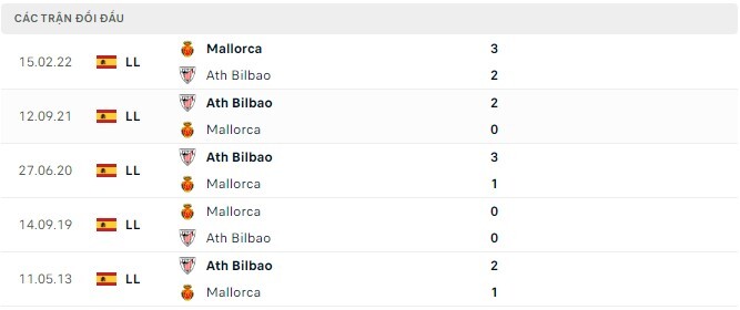  Lịch sử đối đầu Ath Bilbao vs Mallorca