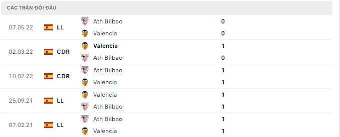 Lịch sử đối đầu Ath Bilbao vs Valencia