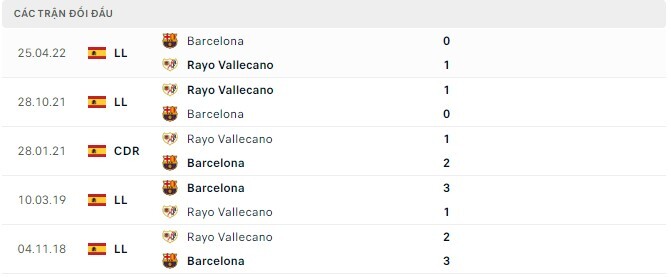  Lịch sử đối đầu Barcelona vs Rayo Vallecano