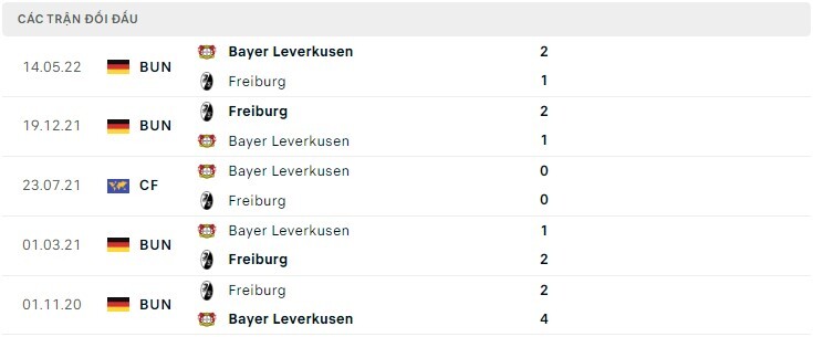  Lịch sử đối đầu Bayer Leverkusen vs Freiburg