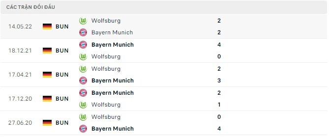 Lịch sử đối đầu Bayern Munich vs Wolfsburg