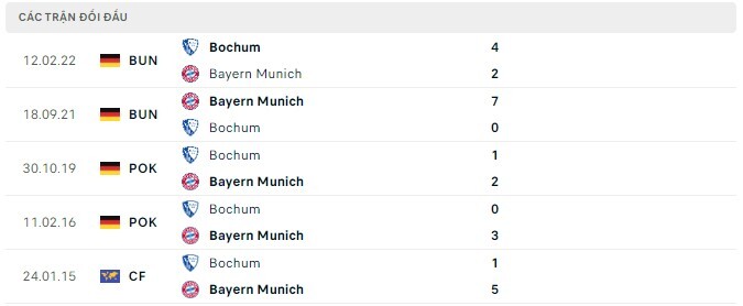  Lịch sử đối đầu Bochum vs Bayern Munich
