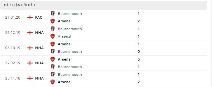  Lịch sử đối đầu Bournemouth vs Arsenal