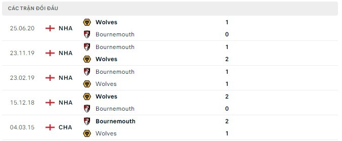  Lịch sử đối đầu Bournemouth vs Wolves