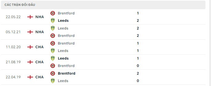  Lịch sử đối đầu Brentford vs Leeds