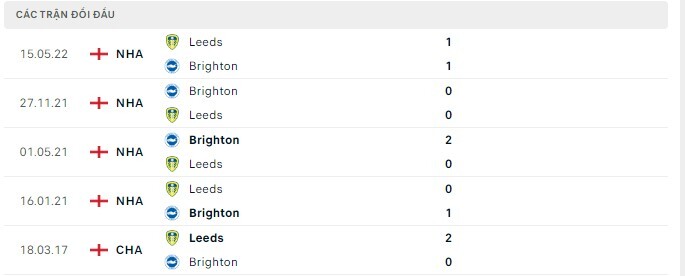  Lịch sử đối đầu Brighton vs Leeds