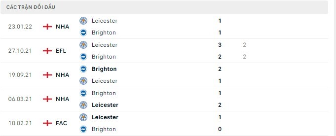  Lịch sử đối đầu Brighton vs Leicester