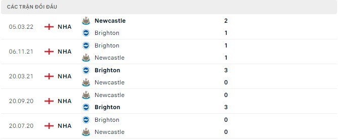  Lịch sử đối đầu Brighton vs Newcastle