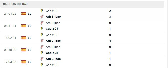  Lịch sử đối đầu Cadiz CF vs Ath Bilbao