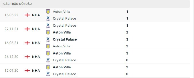  Lịch sử đối đầu Crystal Palace vs Aston Villa