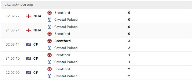  Lịch sử đối đầu Crystal Palace vs Brentford
