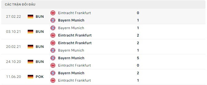  Lịch sử đối đầu Eintracht Frankfurt vs Bayern Munich
