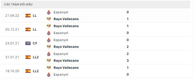  Lịch sử đối đầu Espanyol vs Rayo Vallecano