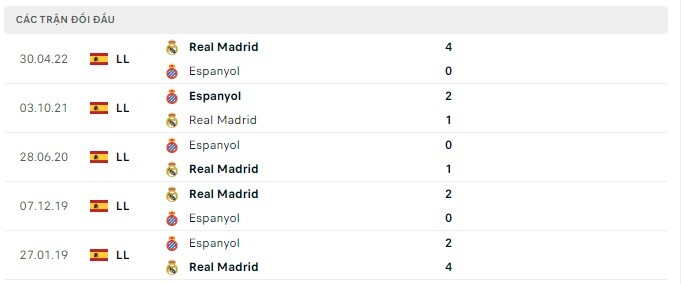 Lịch sử đối đầu Espanyol vs Real Madrid
