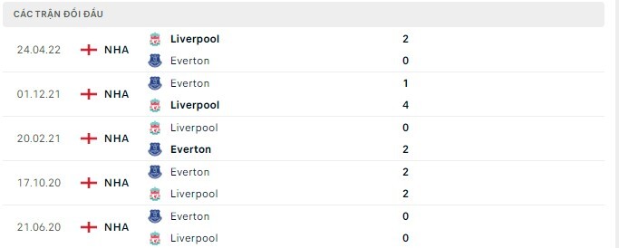  Lịch sử đối đầu Everton vs Liverpool