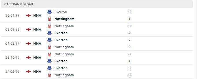 Lịch sử đối đầu Everton vs Nottingham
