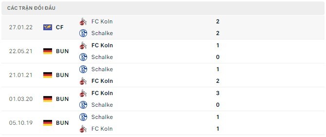  Lịch sử đối đầu FC Koln vs Schalke