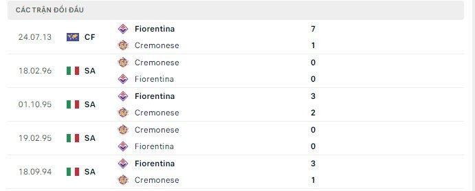 Lịch sử đối đầu Fiorentina vs Cremonese