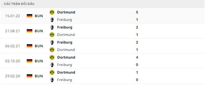  Lịch sử đối đầu Freiburg vs Dortmund